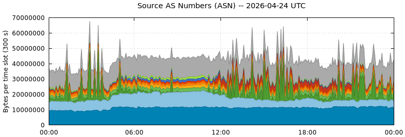 Source AS Numbers (ASNs)