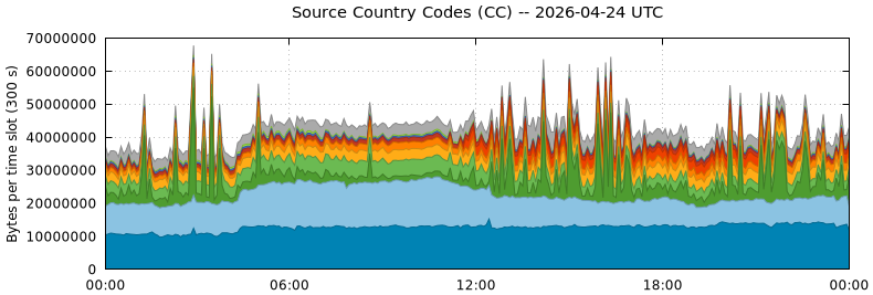 Source Country Codes (CCs)