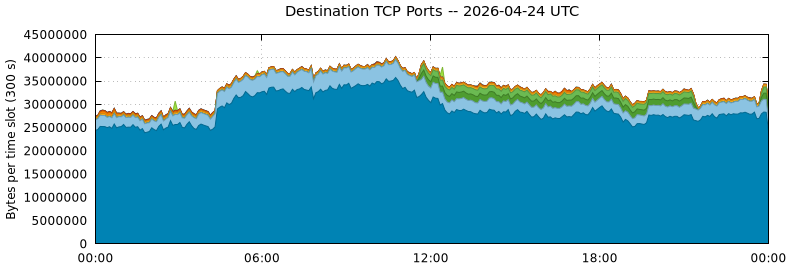 Destination TCP Ports