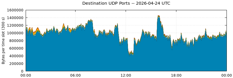 Destination UDP Ports