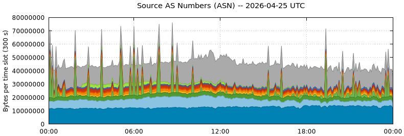 Source AS Numbers (ASNs)