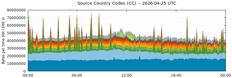 Source Country Codes (CCs)