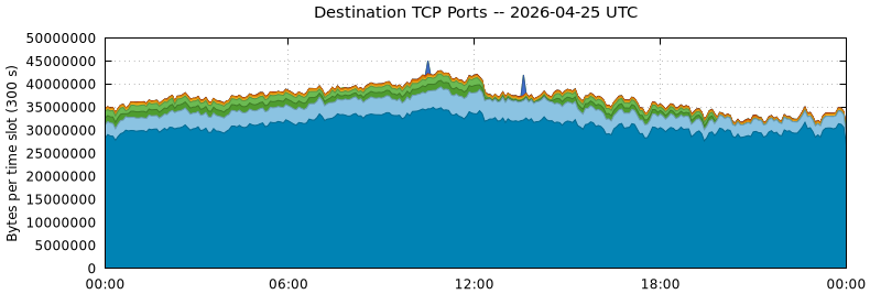 Destination TCP Ports
