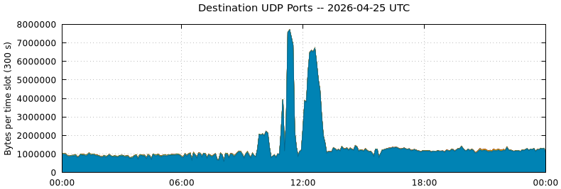 Destination UDP Ports