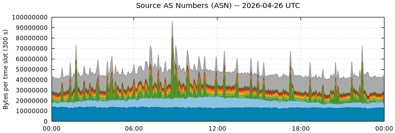 Source AS Numbers (ASNs)