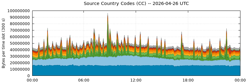 Source Country Codes (CCs)