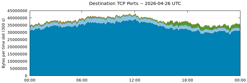 Destination TCP Ports