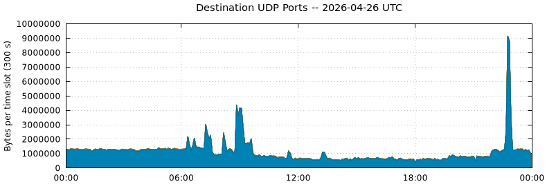 Destination UDP Ports