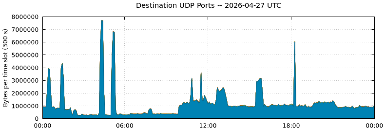 Destination UDP Ports