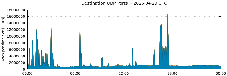 Destination UDP Ports