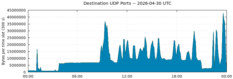 Destination UDP Ports