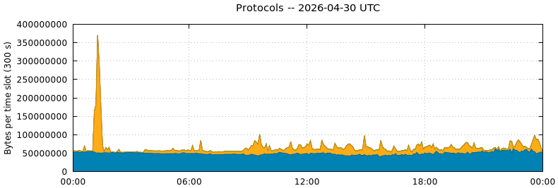 Protocols