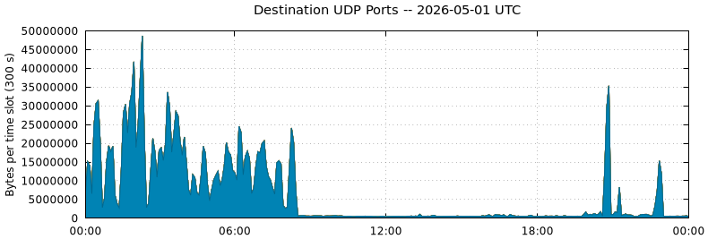 Destination UDP Ports