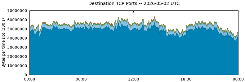Destination TCP Ports