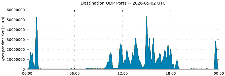 Destination UDP Ports