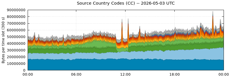 Source Country Codes (CCs)