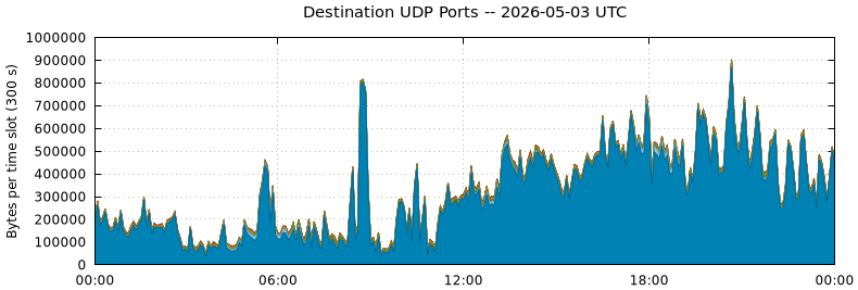 Destination UDP Ports