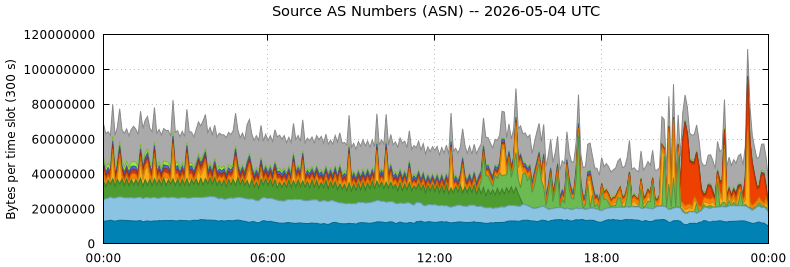Source AS Numbers (ASNs)