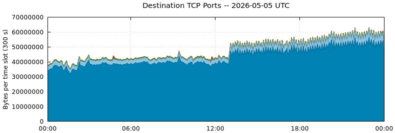 Destination TCP Ports