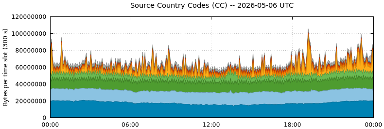 Source Country Codes (CCs)