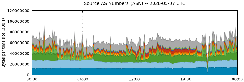 Source AS Numbers (ASNs)