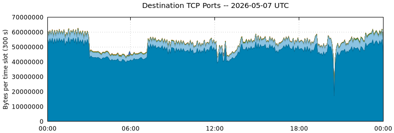 Destination TCP Ports