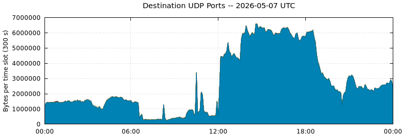 Destination UDP Ports