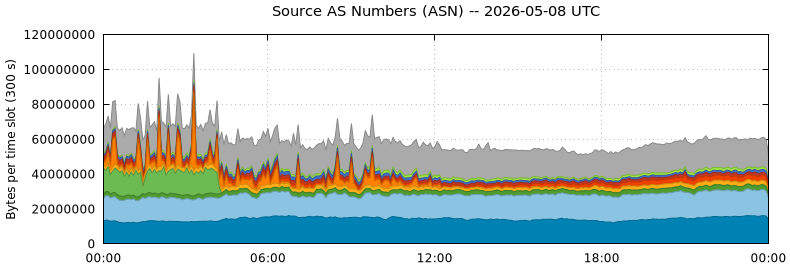 Source AS Numbers (ASNs)