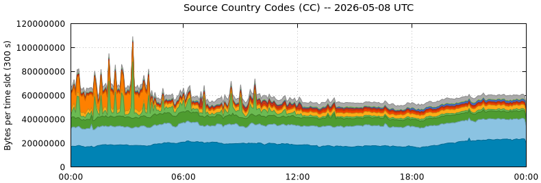 Source Country Codes (CCs)
