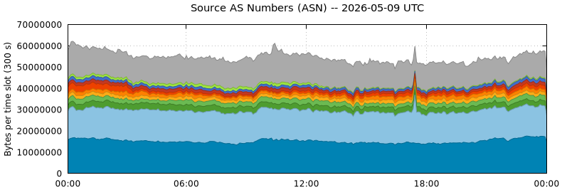 Source AS Numbers (ASNs)