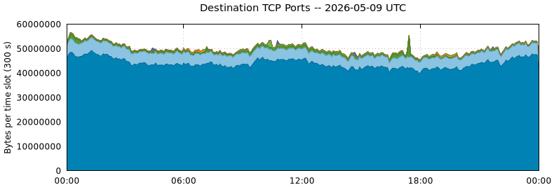Destination TCP Ports
