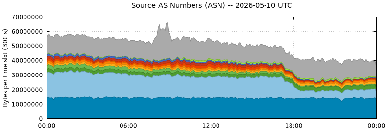 Source AS Numbers (ASNs)