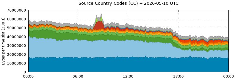 Source Country Codes (CCs)