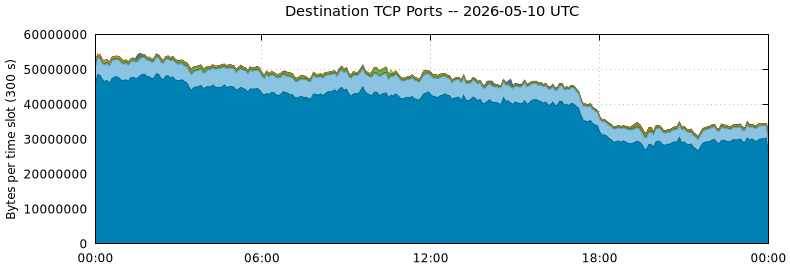 Destination TCP Ports