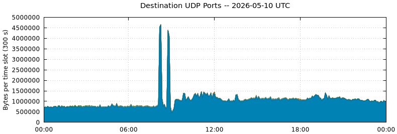 Destination UDP Ports