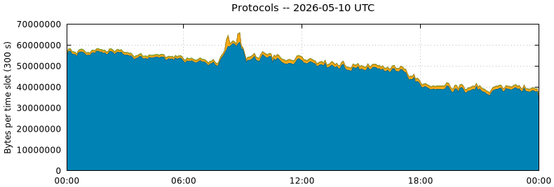 Protocols