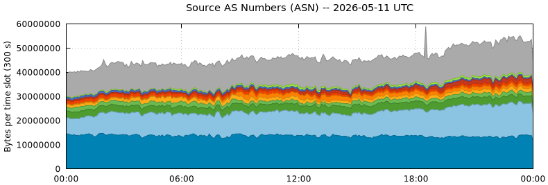 Source AS Numbers (ASNs)