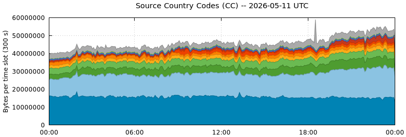 Source Country Codes (CCs)