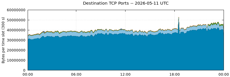 Destination TCP Ports