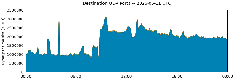Destination UDP Ports