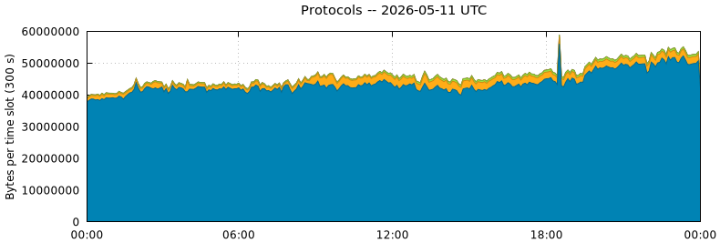 Protocols