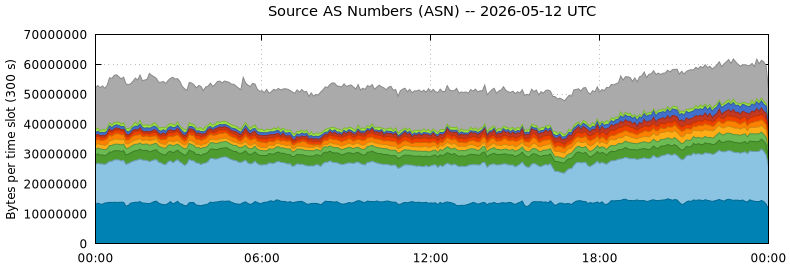 Source AS Numbers (ASNs)
