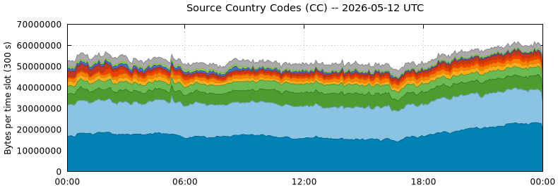 Source Country Codes (CCs)