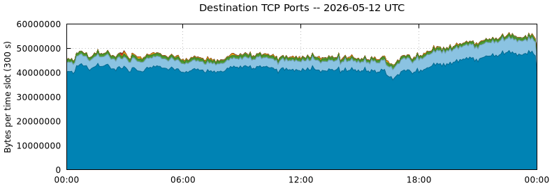Destination TCP Ports