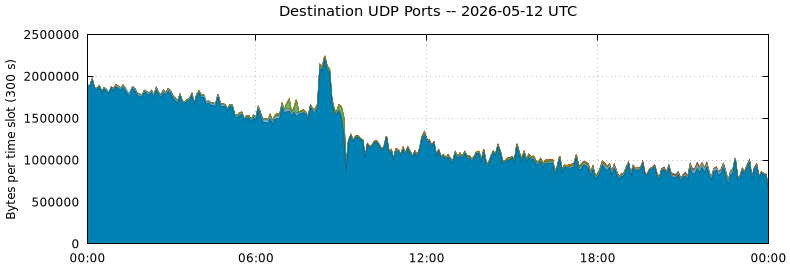 Destination UDP Ports