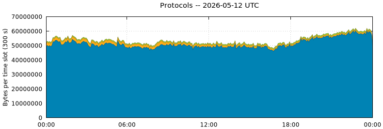 Protocols