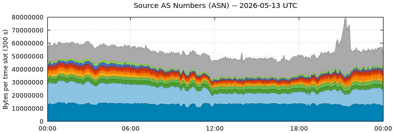 Source AS Numbers (ASNs)