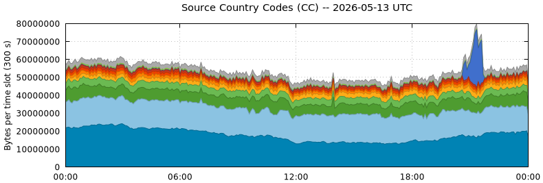 Source Country Codes (CCs)