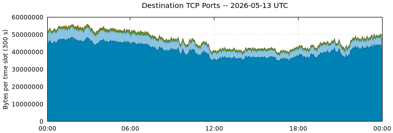 Destination TCP Ports