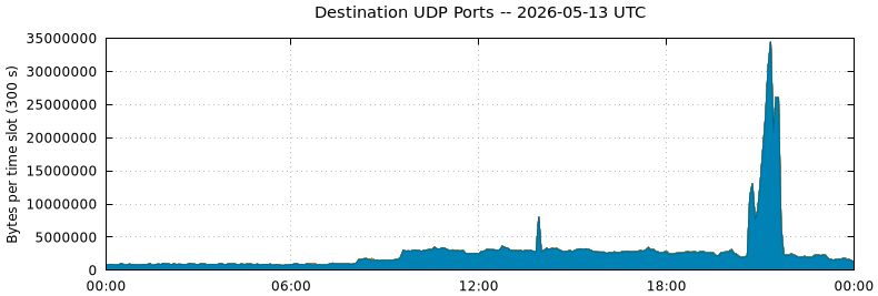Destination UDP Ports